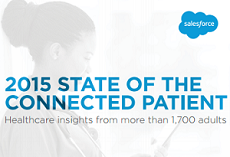 Salesforce调查：美国互联网医疗程度究竟如何？