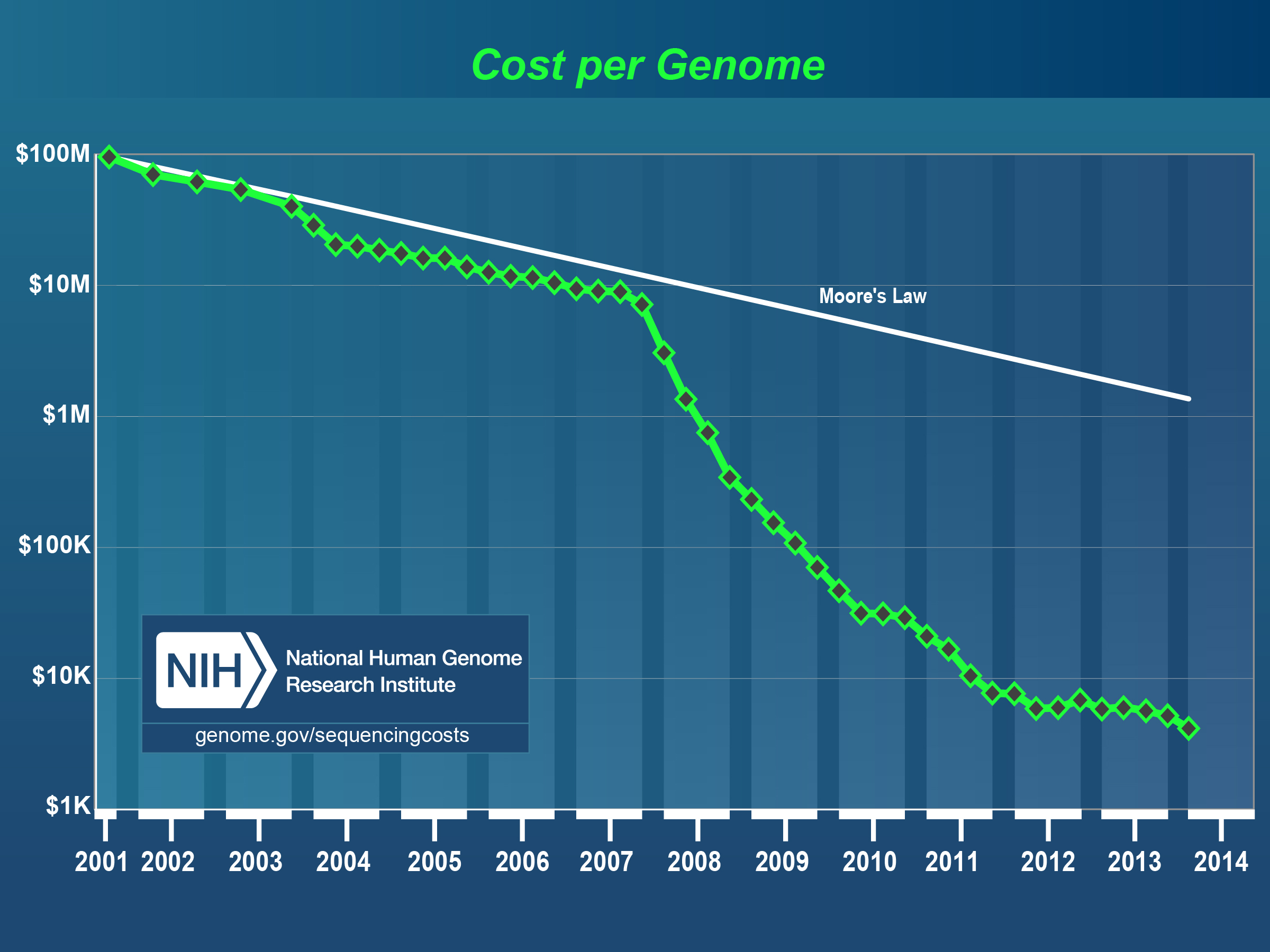 DNA_Sequencing_Cost_per_Genome_Over_Time (1)