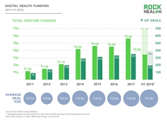 解读Rock Health 2018年H1投融资报告5大亮点，垂直整合增多，IPO不乐观